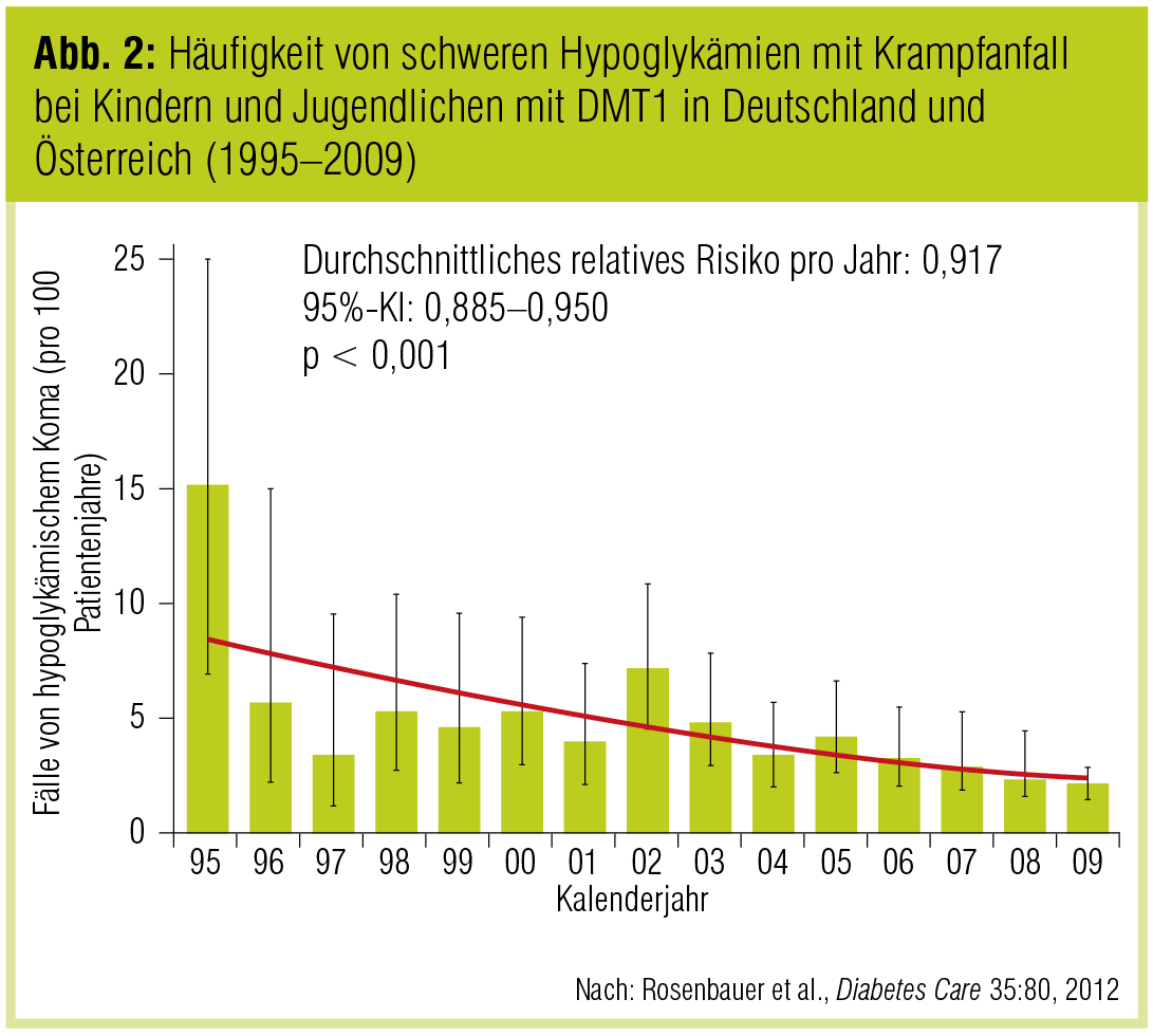 diabetes 2 bei kindern symptome